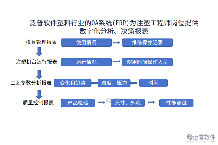 泛普軟件塑料行業(yè)的OA系統(tǒng)(ERP)為注塑工程師崗位提供數(shù)字化分析、決策報(bào)表