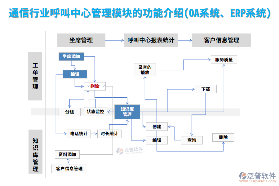 通信行業(yè)呼叫中心管理模塊的功能介紹(OA系統(tǒng)、ERP系統(tǒng))