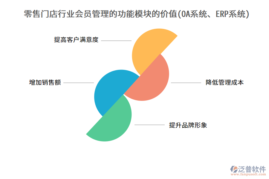 零售門店行業(yè)會員管理的功能模塊的價值(OA系統(tǒng)、ERP系統(tǒng))