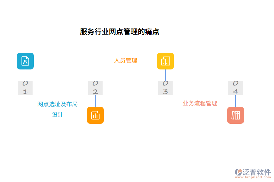 服務行業(yè)網點管理的痛點