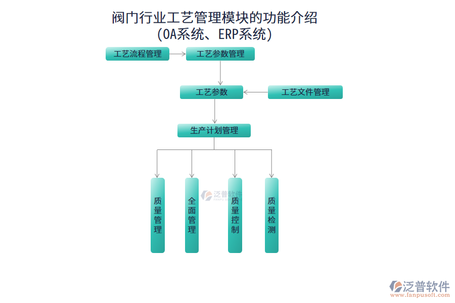 閥門行業(yè)工藝管理模塊的功能介紹(OA系統(tǒng)、ERP系統(tǒng))