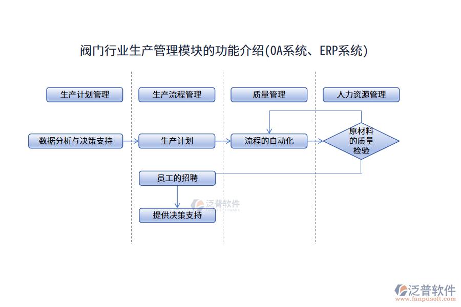閥門行業(yè)生產(chǎn)管理模塊的功能介紹(OA系統(tǒng)、ERP系統(tǒng))