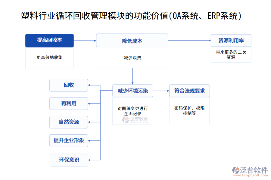 塑料行業(yè)循環(huán)回收管理模塊的功能價值(OA系統(tǒng)、ERP系統(tǒng))