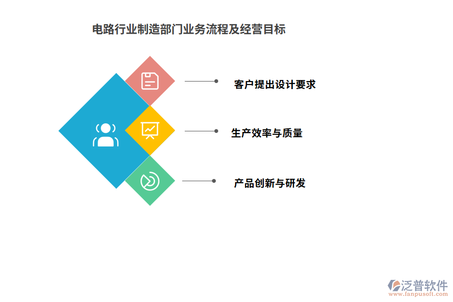 電路行業(yè)制造部門業(yè)務(wù)流程及經(jīng)營目標(biāo)