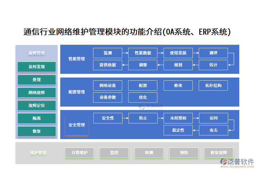 通信行業(yè)網(wǎng)絡維護管理模塊的功能介紹(OA系統(tǒng)、ERP系統(tǒng))