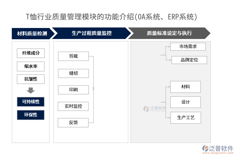 T恤行業(yè)質(zhì)量管理模塊的功能介紹(OA系統(tǒng)、ERP系統(tǒng))