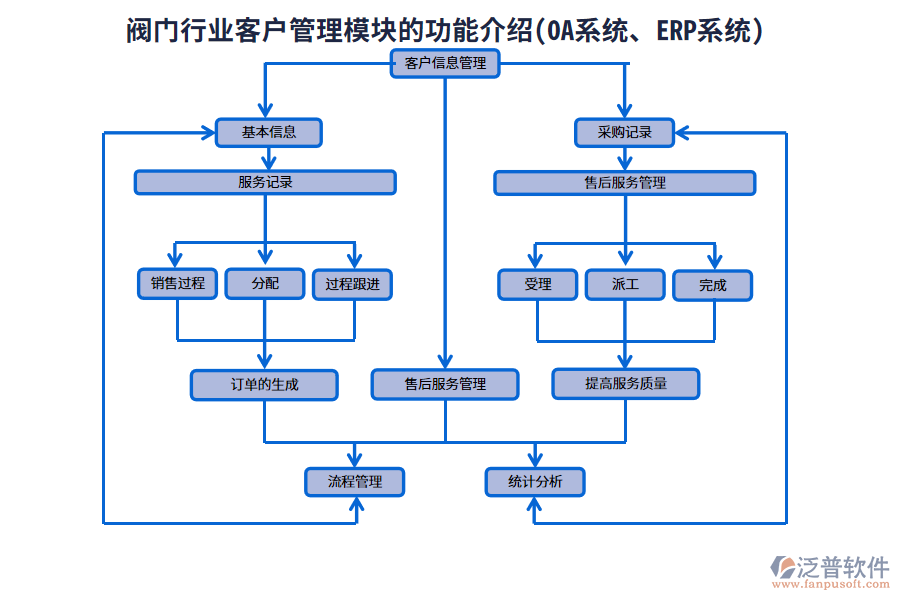 閥門行業(yè)客戶管理模塊的功能介紹(OA系統(tǒng)、ERP系統(tǒng))