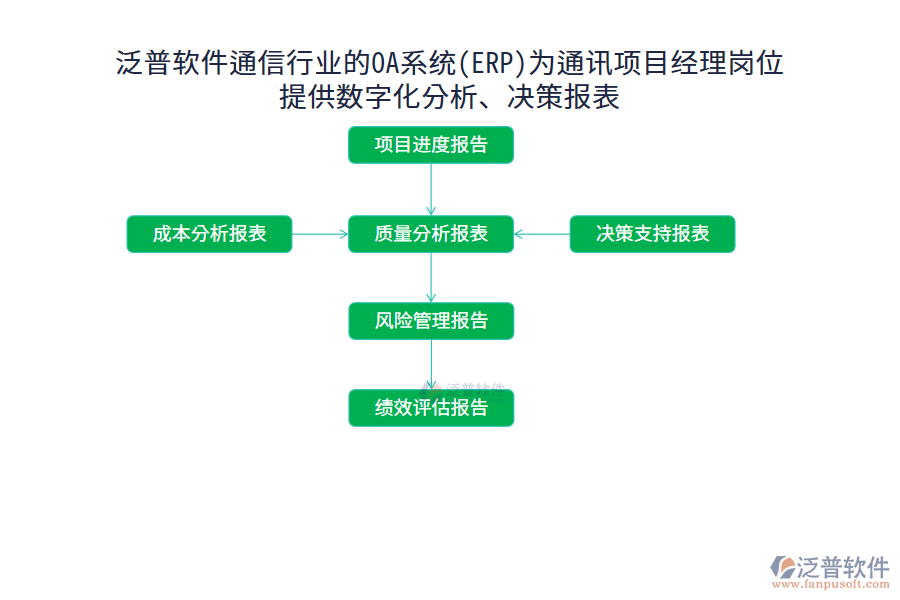 泛普軟件通信行業(yè)的OA系統(tǒng)(ERP)為通訊項(xiàng)目經(jīng)理崗位 提供數(shù)字化分析、決策報(bào)表