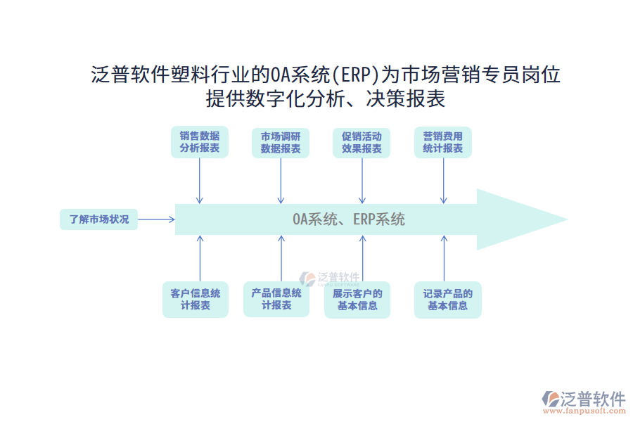 泛普軟件塑料行業(yè)的OA系統(tǒng)(ERP)為市場營銷專員崗位提供數(shù)字化分析、決策報(bào)表