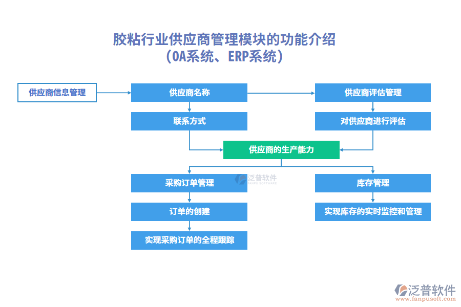膠粘行業(yè)供應商管理模塊的功能介紹(OA系統(tǒng)、ERP系統(tǒng))