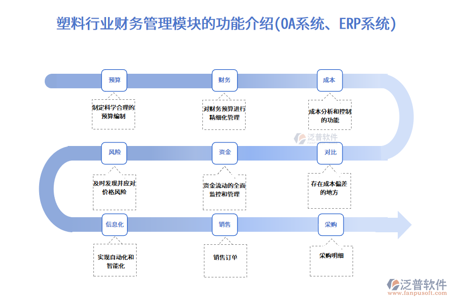 塑料行業(yè)財務管理模塊的功能介紹(OA系統(tǒng)、ERP系統(tǒng))