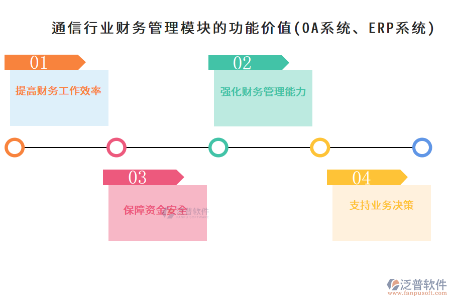 通信行業(yè)財務(wù)管理模塊的功能價值(OA系統(tǒng)、ERP系統(tǒng))