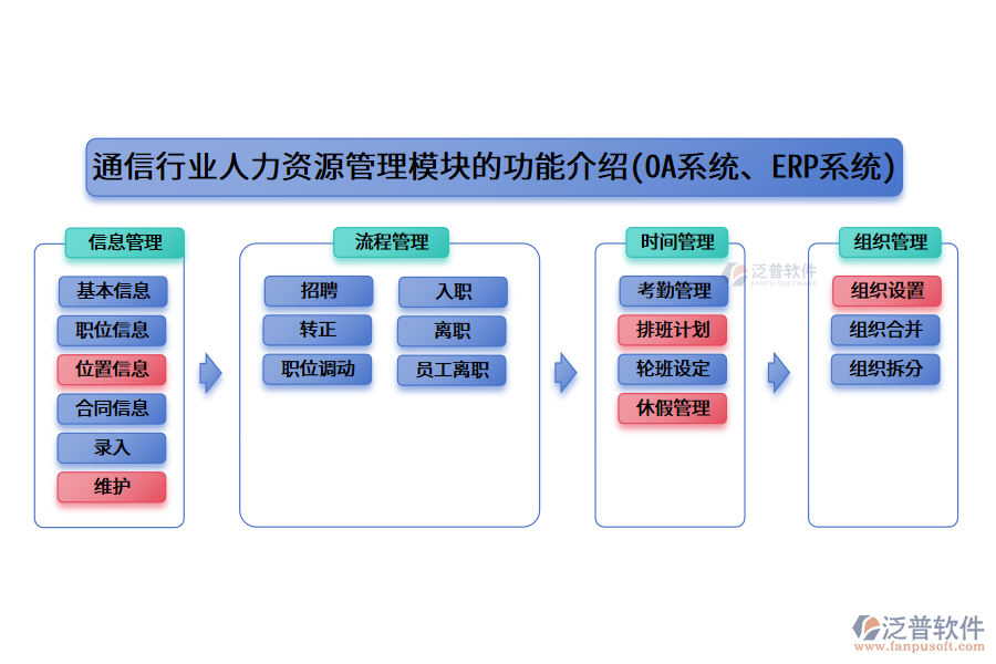 通信行業(yè)人力資源管理模塊的功能介紹(OA系統(tǒng)、ERP系統(tǒng))