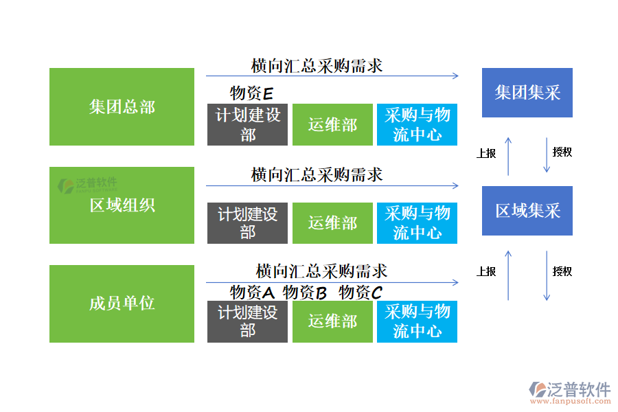 泛普軟件廚電采購(gòu)管理解決方案，從以下幾個(gè)方面協(xié)助廚電公司管控好采購(gòu)：