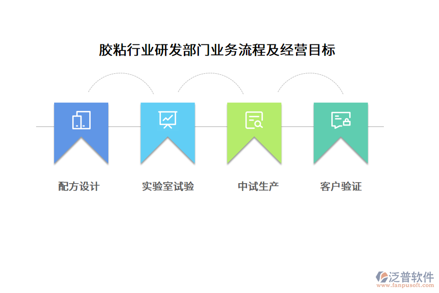膠粘行業(yè)研發(fā)部門(mén)業(yè)務(wù)流程及經(jīng)營(yíng)目標(biāo)
