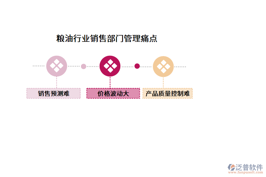 糧油行業(yè)銷售部門管理痛點(diǎn)