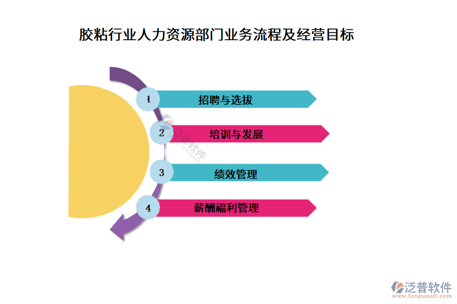 膠粘行業(yè)人力資源部門(mén)業(yè)務(wù)流程及經(jīng)營(yíng)目標(biāo)