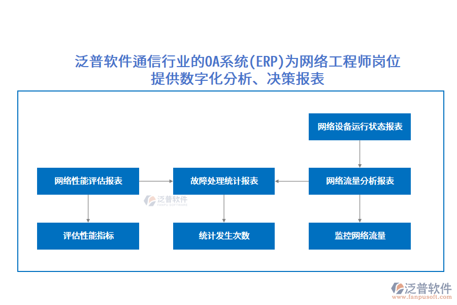 泛普軟件通信行業(yè)的OA系統(tǒng)(ERP)為網(wǎng)絡(luò)工程師崗位提供數(shù)字化分析、決策報(bào)表