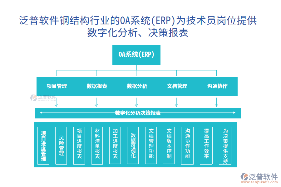 泛普軟件鋼結(jié)構(gòu)行業(yè)的OA系統(tǒng)(ERP)為技術(shù)員崗位提供數(shù)字化分析、決策報表