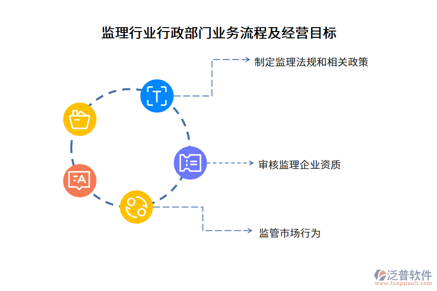 監(jiān)理行業(yè)行政部門(mén)業(yè)務(wù)流程及經(jīng)營(yíng)目標(biāo)