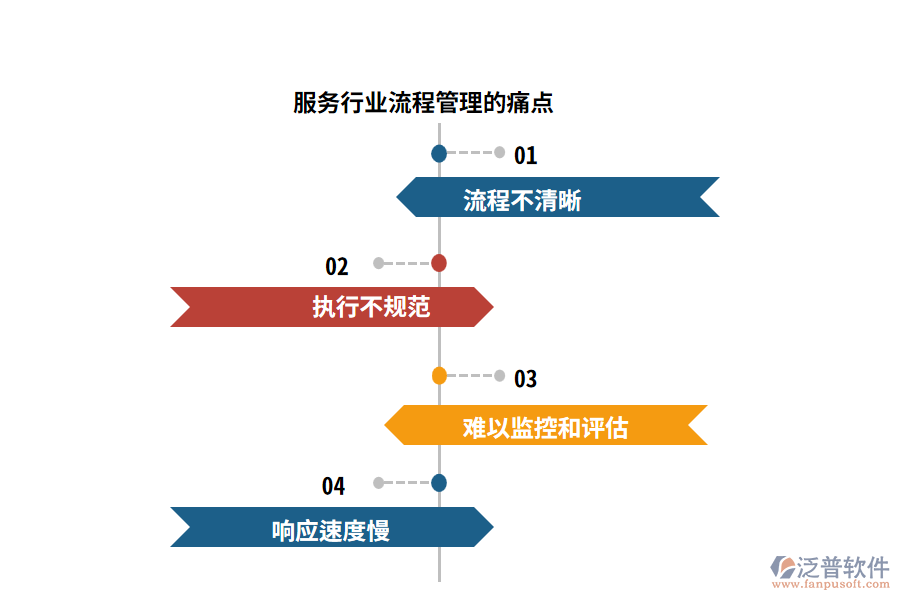 服務(wù)行業(yè)流程管理的痛點