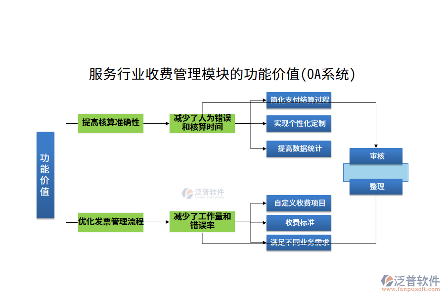 服務(wù)行業(yè)收費(fèi)管理模塊的功能價值(OA系統(tǒng))