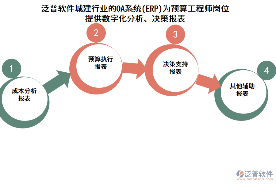 泛普軟件城建行業(yè)的OA系統(tǒng)(ERP)為預(yù)算工程師崗位提供數(shù)字化分析、決策報表