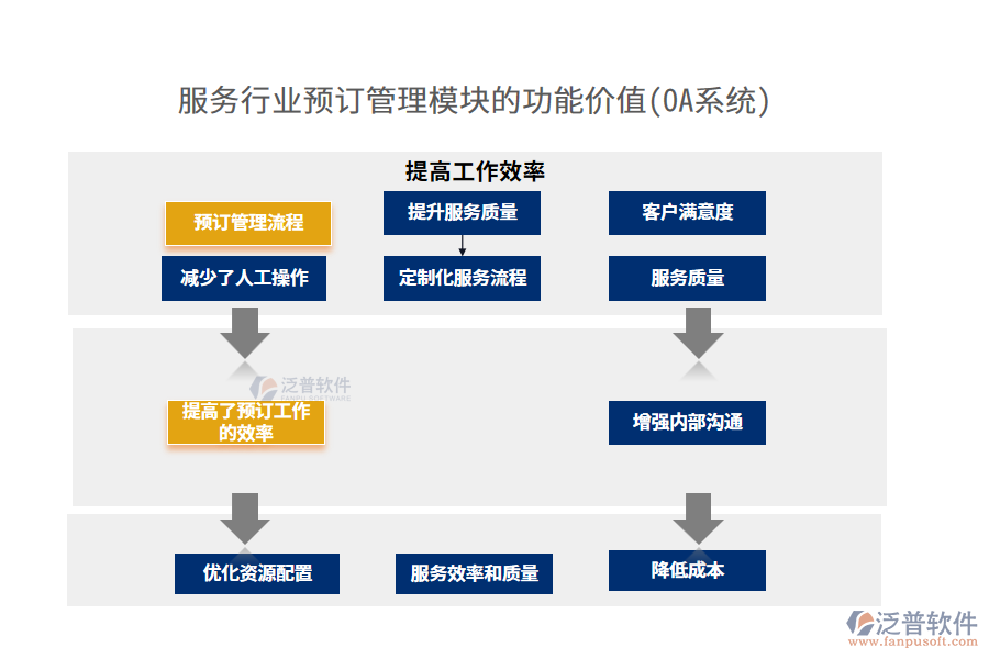 服務(wù)行業(yè)預(yù)訂管理模塊的功能價值(OA系統(tǒng))