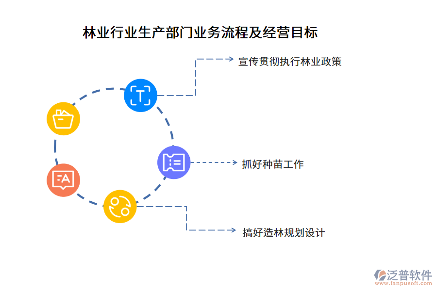 林業(yè)行業(yè)生產(chǎn)部門業(yè)務流程及經(jīng)營目標