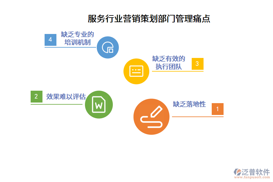 服務(wù)行業(yè)營銷策劃部門管理痛點(diǎn)