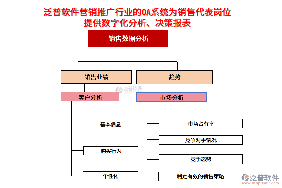 泛普軟件營(yíng)銷推廣行業(yè)的OA系統(tǒng)為銷售代表崗位提供數(shù)字化分析、決策報(bào)表