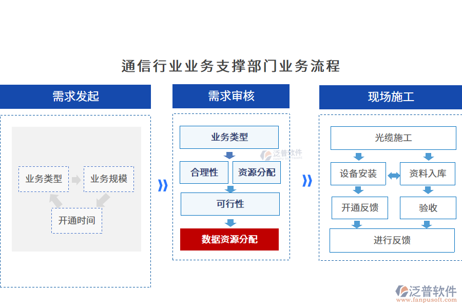通信行業(yè)業(yè)務支撐部門業(yè)務流程