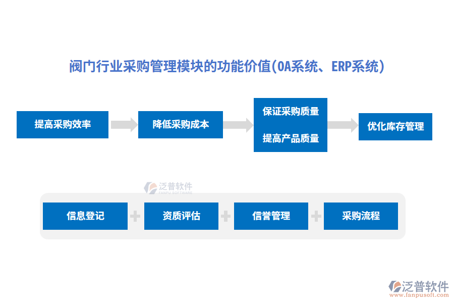 閥門行業(yè)采購管理模塊的功能價(jià)值(OA系統(tǒng)、ERP系統(tǒng))