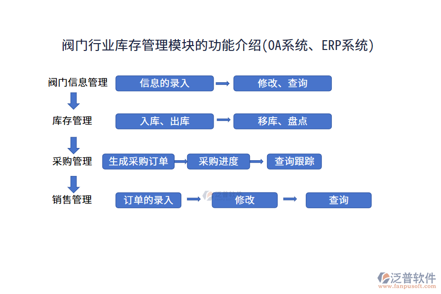 閥門行業(yè)庫存管理模塊的功能介紹(OA系統(tǒng)、ERP系統(tǒng))