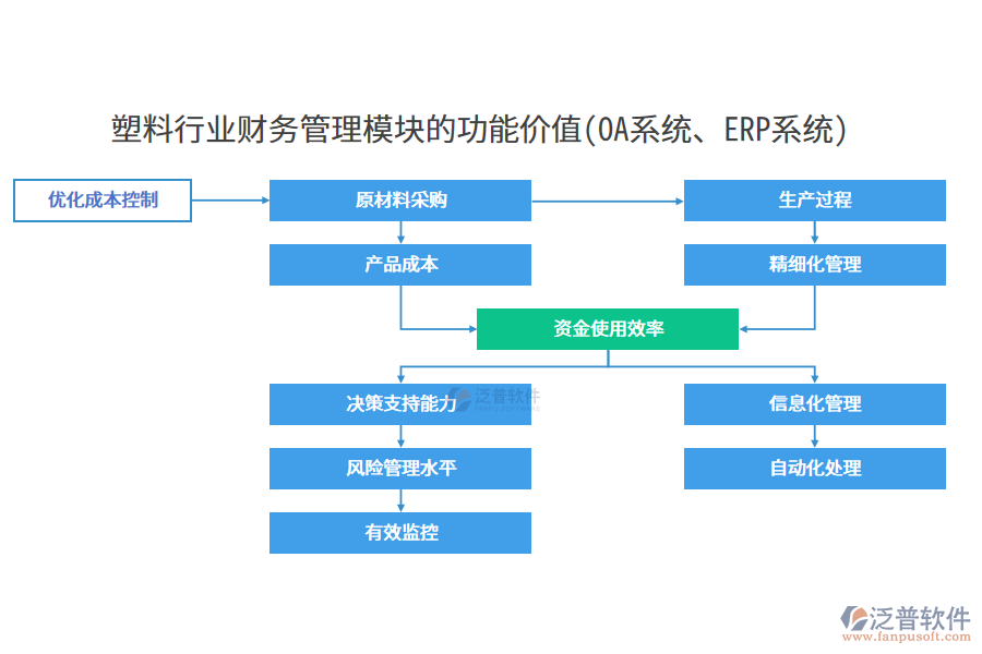 塑料行業(yè)財務管理模塊的功能價值(OA系統(tǒng)、ERP系統(tǒng))