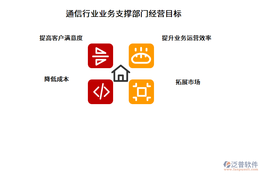 通信行業(yè)業(yè)務支撐部門經(jīng)營目標
