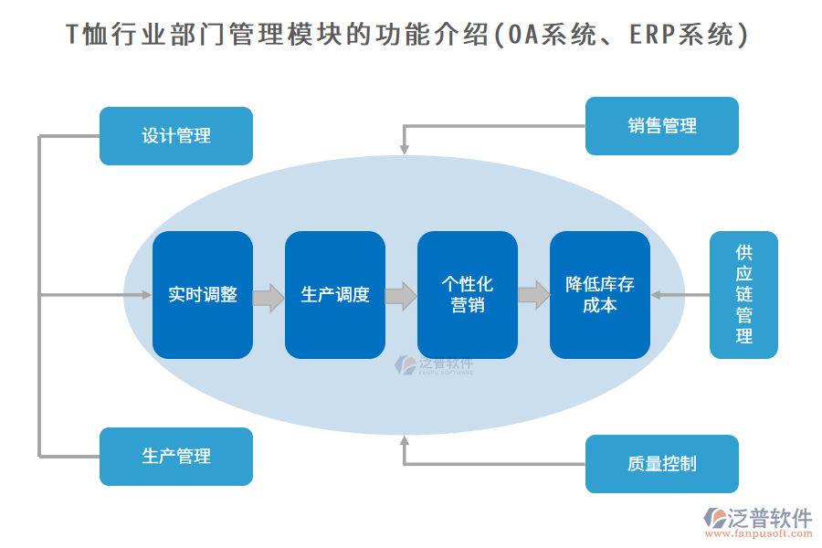 T恤行業(yè)部門管理模塊的功能介紹(OA系統(tǒng)、ERP系統(tǒng))
