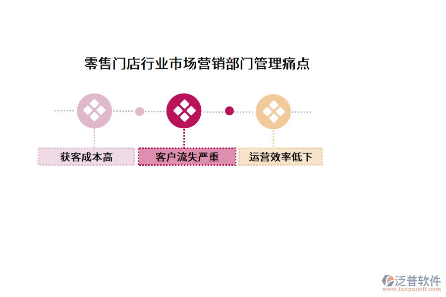 零售門(mén)店行業(yè)市場(chǎng)營(yíng)銷(xiāo)部門(mén)管理痛點(diǎn)