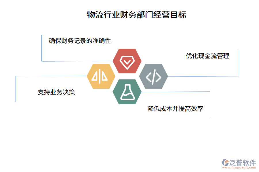 物流行業(yè)財務(wù)部門經(jīng)營目標