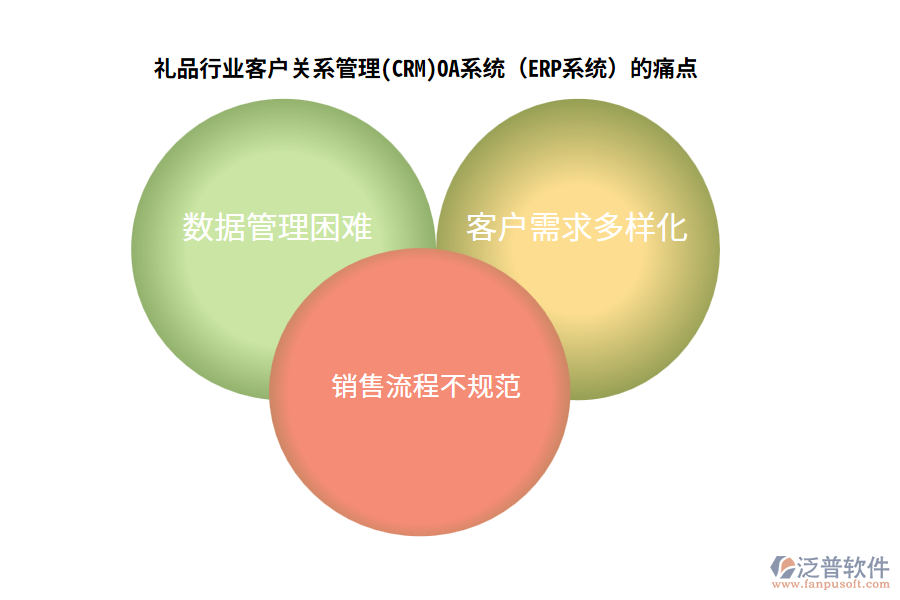 禮品行業(yè)客戶關系管理(CRM)OA系統(tǒng)（ERP系統(tǒng)）的痛點