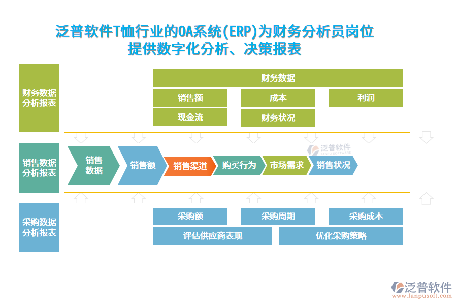 泛普軟件T恤行業(yè)的OA系統(tǒng)(ERP)為財務(wù)分析員崗位 提供數(shù)字化分析、決策報表