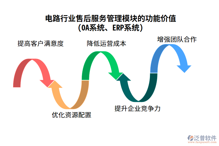 電路行業(yè)售后服務(wù)管理模塊的功能價(jià)值(OA系統(tǒng)、ERP系統(tǒng))