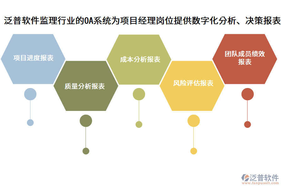 泛普軟件監(jiān)理行業(yè)的OA系統(tǒng)為項(xiàng)目經(jīng)理崗位提供數(shù)字化分析、決策報(bào)表