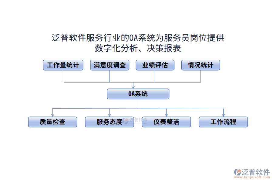 泛普軟件服務(wù)行業(yè)的OA系統(tǒng)為服務(wù)員崗位提供數(shù)字化分析、決策報表