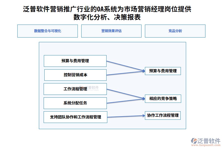 泛普軟件營銷推廣行業(yè)的OA系統(tǒng)為市場營銷經(jīng)理崗位提供數(shù)字化分析、決策報表