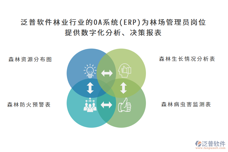 泛普軟件林業(yè)行業(yè)的OA系統(tǒng)(ERP)為林場(chǎng)管理員崗位 提供數(shù)字化分析、決策報(bào)表