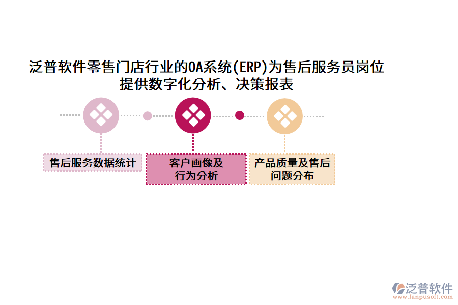 泛普軟件零售門(mén)店行業(yè)的OA系統(tǒng)(ERP)為售后服務(wù)員崗位提供數(shù)字化分析、決策報(bào)表