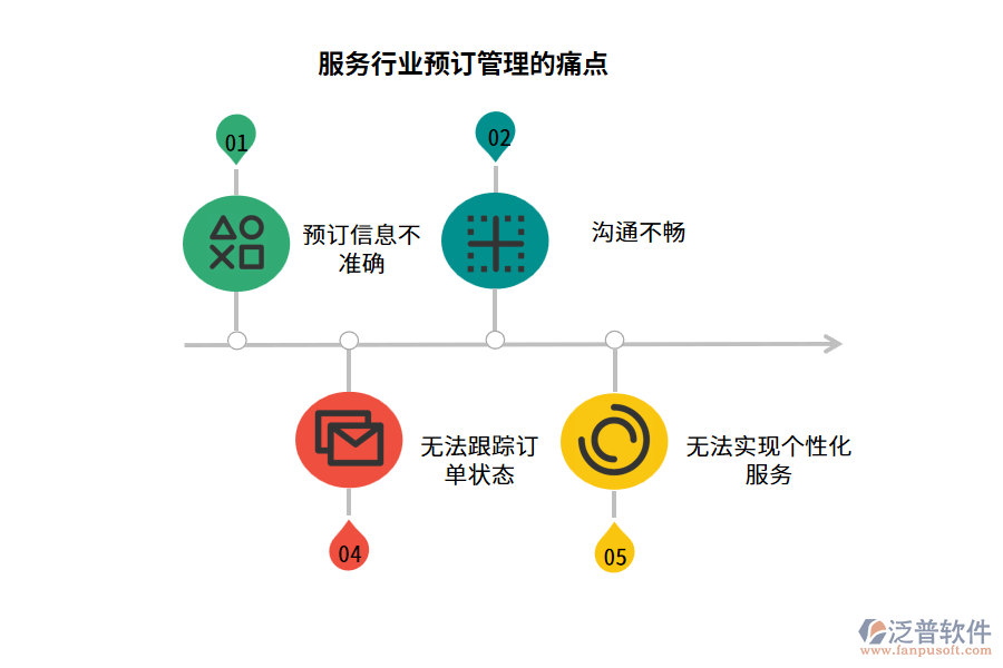 服務(wù)行業(yè)預(yù)訂管理的痛點