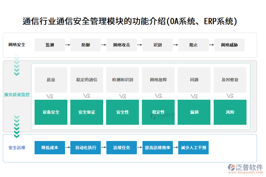 通信行業(yè)通信安全管理模塊的功能介紹(OA系統(tǒng)、ERP系統(tǒng))