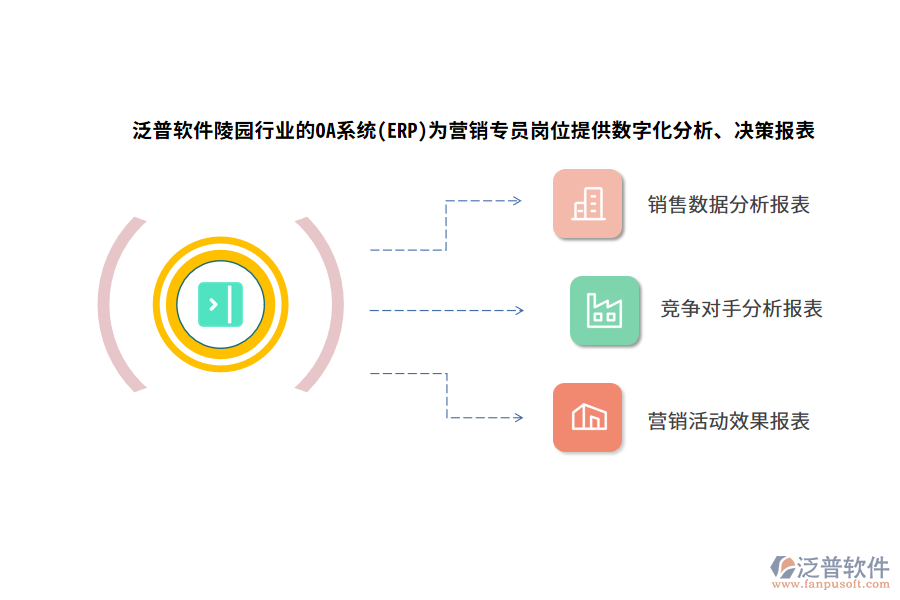泛普軟件陵園行業(yè)的OA系統(tǒng)(ERP)為營銷專員崗位提供數(shù)字化分析、決策報表